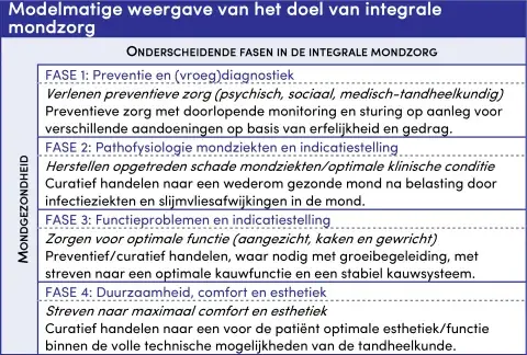 Modelmatige weergave doel integrale zorg