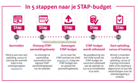 Aanmelden voor stap-budget uitgelegd in 5 stappen