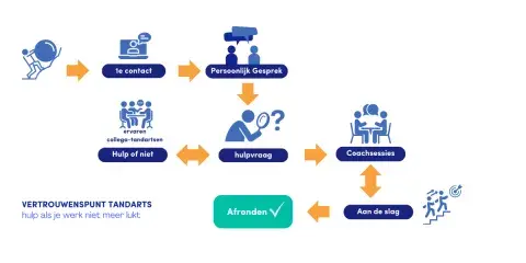 Infographic werkwijze Vertrouwenspunt Tandarts