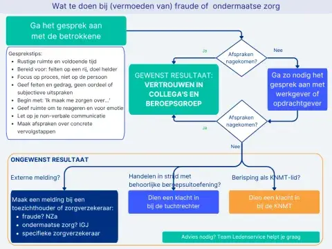 2026 06 26 Stroomschema stappen bij misstanden